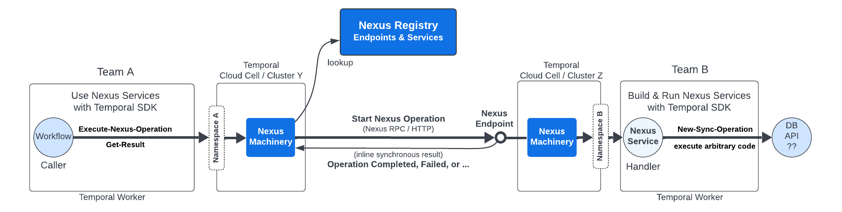 Nexus Operations with Arbitrary Code